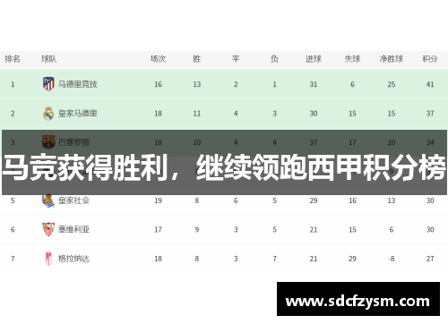 马竞获得胜利，继续领跑西甲积分榜